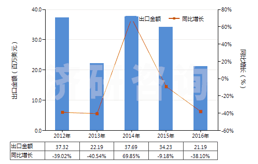2012-2016年中國其他聚酯短纖<85%棉混印花布(平米重≤170g)(HS55134920)出口總額及增速統(tǒng)計 2012-2016年中國其他聚酯短纖<85%棉混印花布(平米重≤170g)(HS55134920)出口總額及增速統(tǒng)計